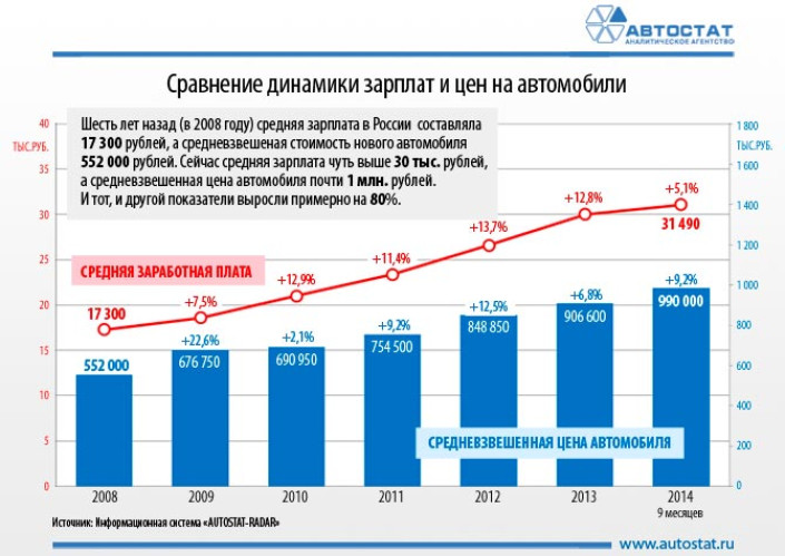 Динамика средних цен на автомобиль и зарплат в РФ за 2008-2014 годы