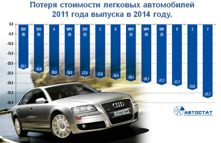 Потеря стоимости автомобилей с пробегом по сегментам