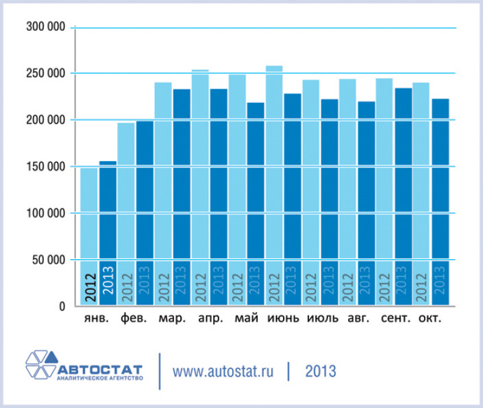 Динамика рынка легковых автомобилей за 10 месяцев 2013 года