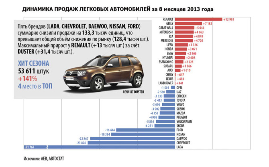 Динамика продаж количественная за 8 месяцев 2013 года