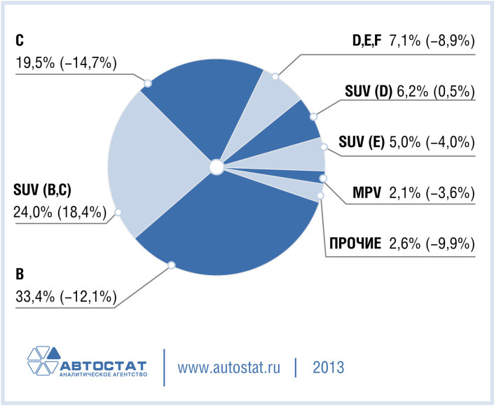 Динамика сегментов авторынка РФ по итогам I полугодия 2013 года