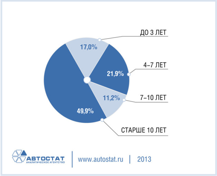 Парк легковых автомобилей в России на 1.01.2013