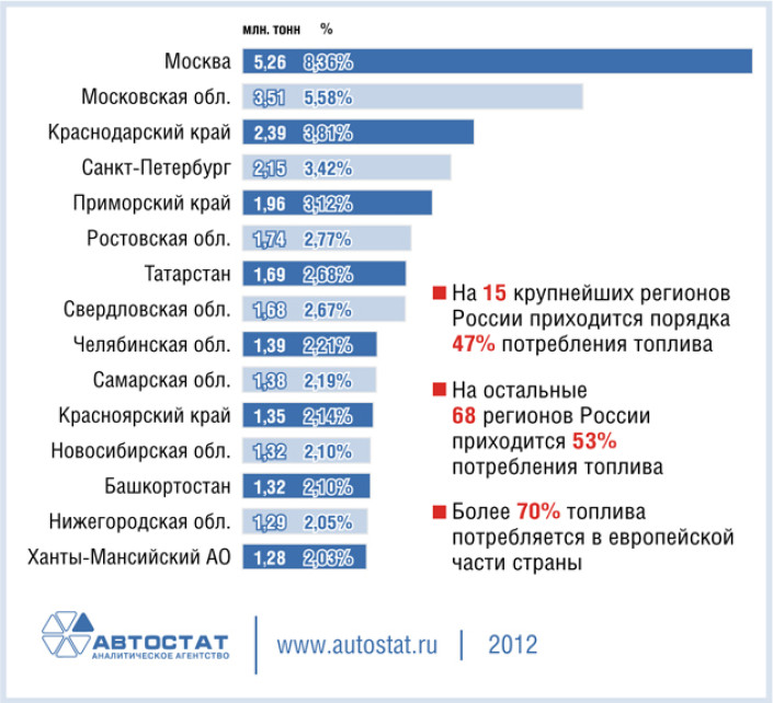 Крупнейшие регионы-потребители топлива в России