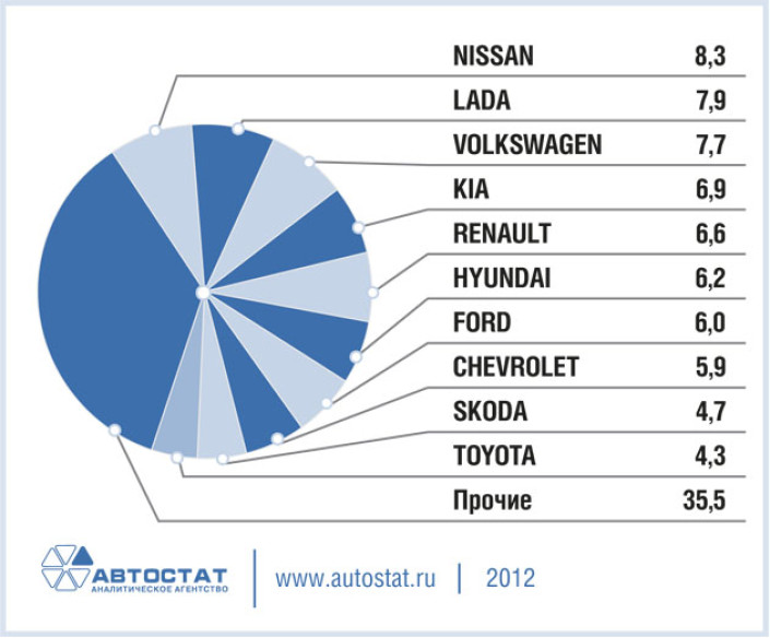 Структура рынка автомобилей Санкт-Петербурга за 2011 год