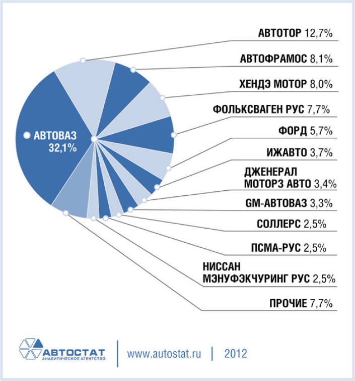 Структура производства легковых автомобилей в РФ в 2011 году