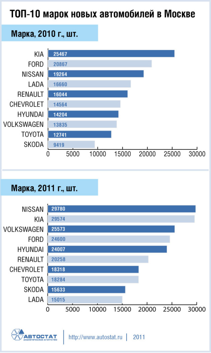 ТОП-10 марок новых автомобилей в Москве