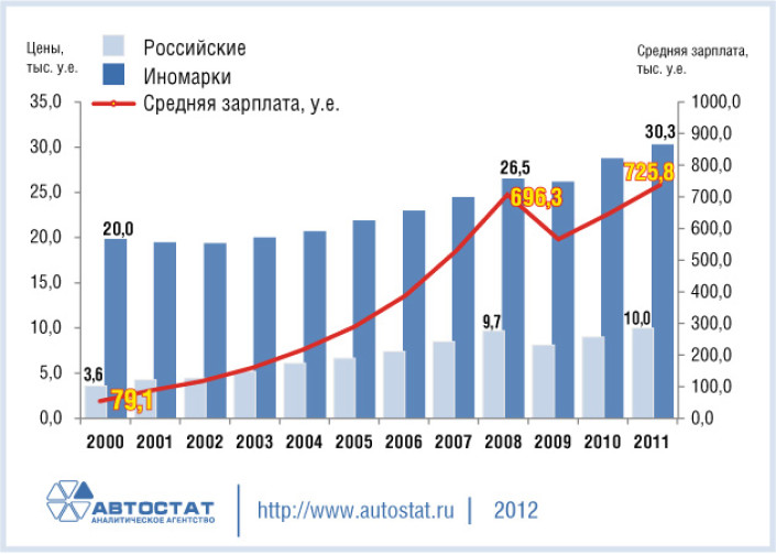 Динамика цен на автомобили и зарплат в РФ в 2000-2011 гг.