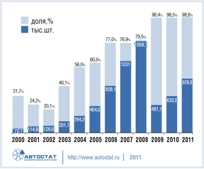 Динамика импорта легковых автомобилей в РФ в 2000-2011 гг.