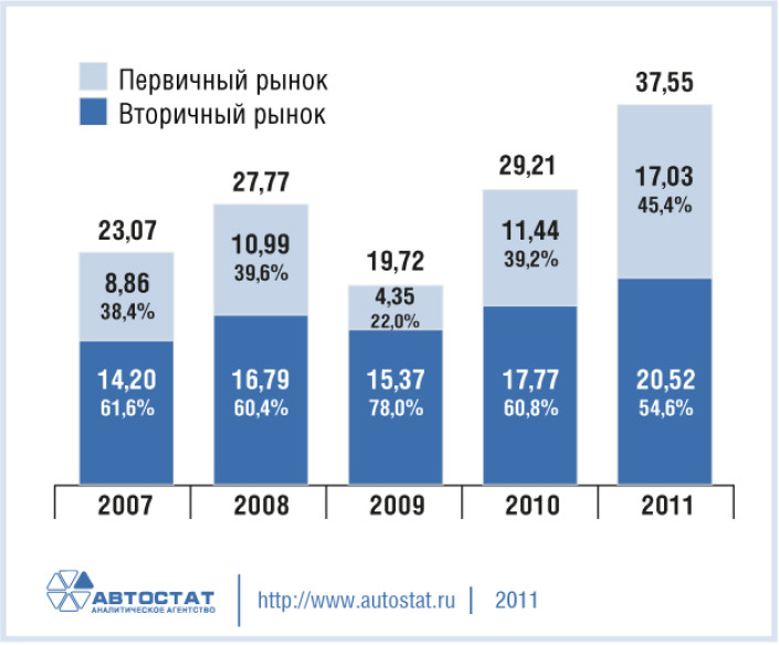 Емкость рынка автокомпонентов в РФ 2007-2011 (млрд. USD)