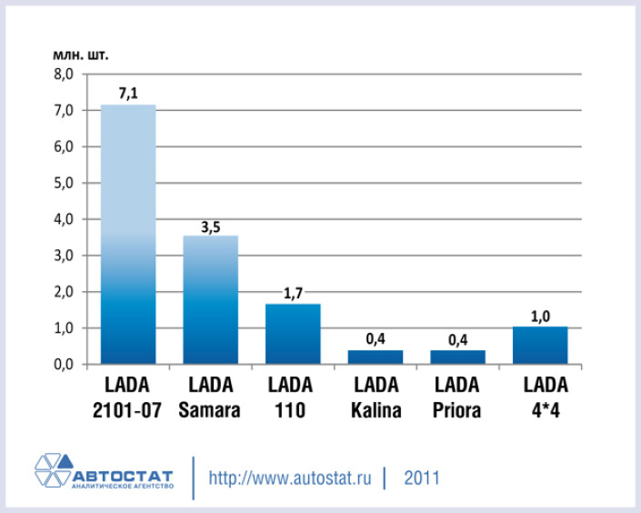 Структура парка автомобилей LADA по семействам