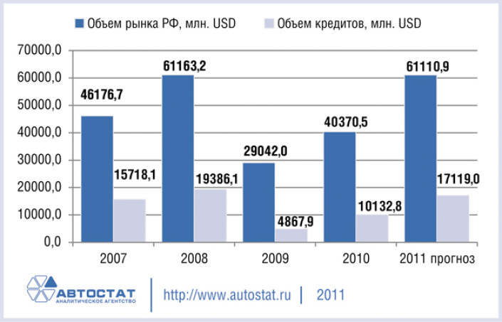 Емкость рынка автокредитования в России в 2007-2011 гг.