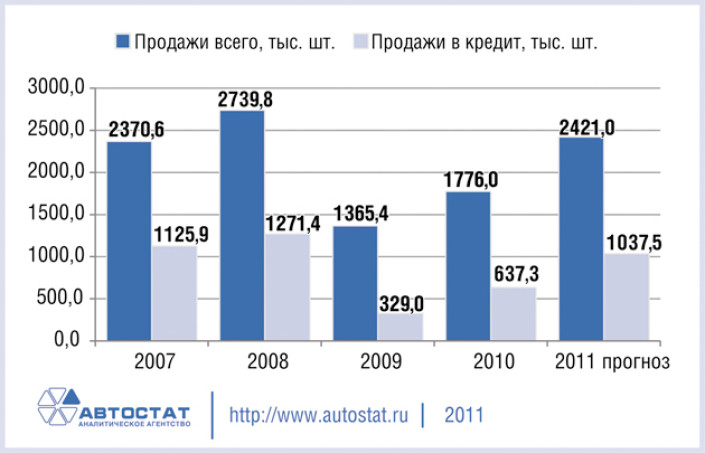 Динамика выдачи автокредитов в России в 2007-2011