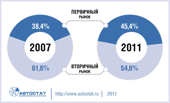 Структура поставок автокомпонентов на рынок России