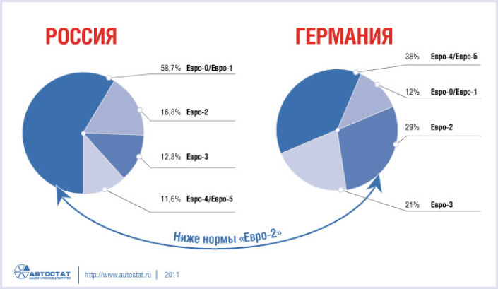 Структура парка легковых автомобилей по нормам токсичности