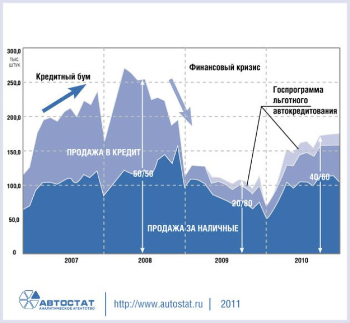 Динамика рынка автокредитования в России в 2007-2010 годах