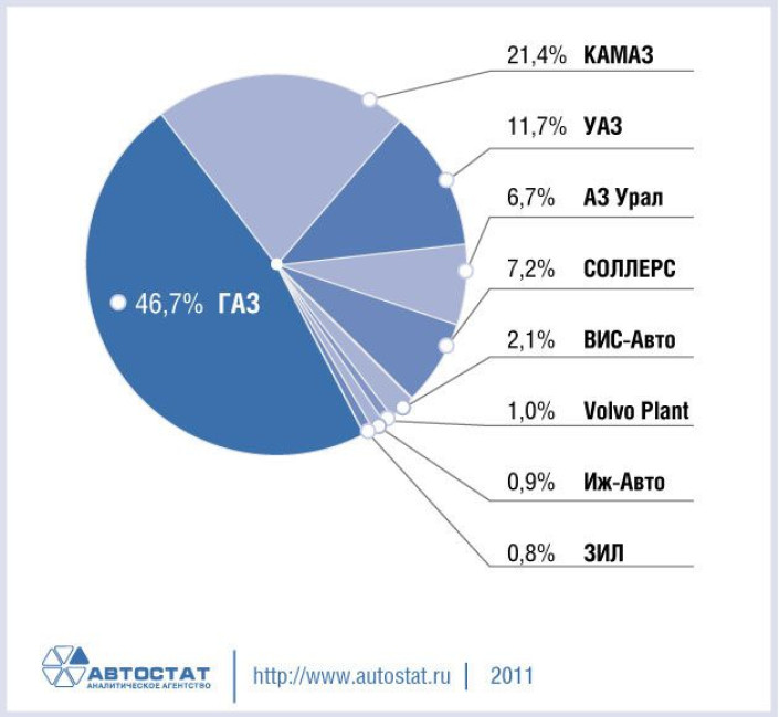 Структура производства грузовых автомобилей в России в 2010 году
