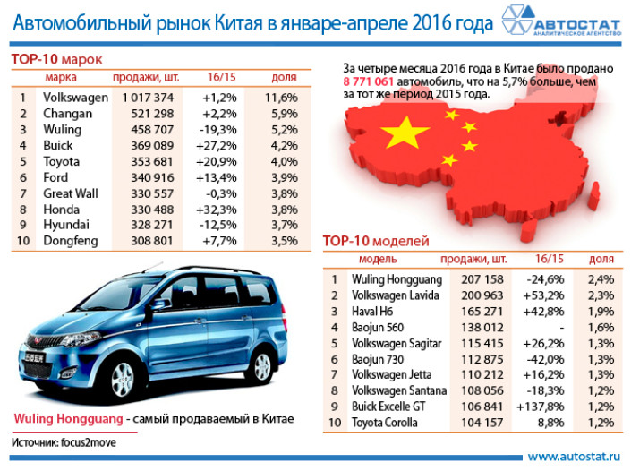 ТОП-10 китайского авторынка по маркам и моделям