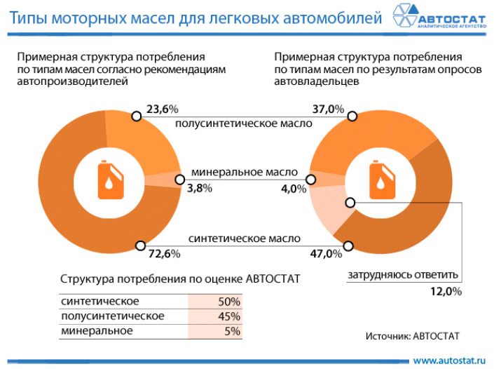 Типы моторных масел для легковых автомобилей