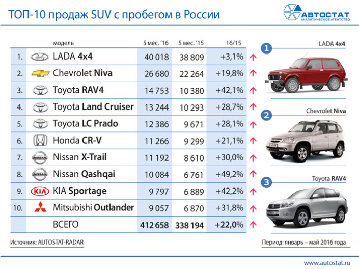 ТОП-10 российского рынка SUV с пробегом в январе – мае