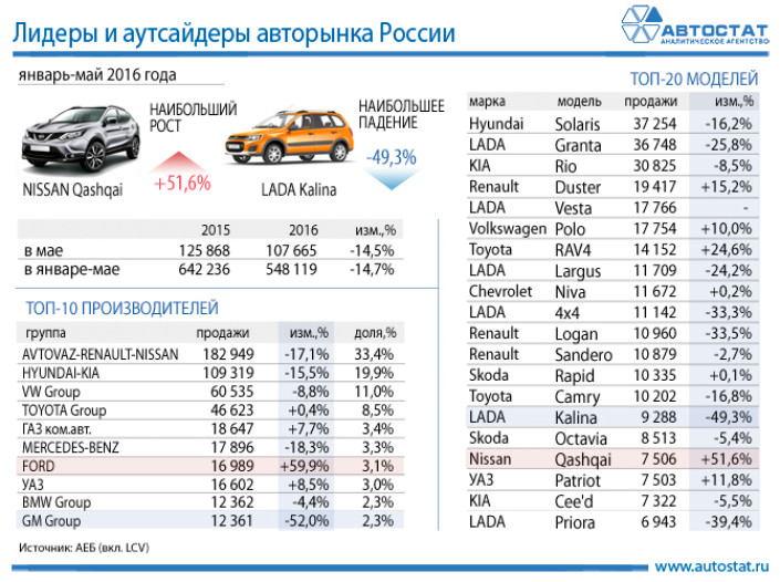 Лидеры авторынка России в январе – мае 2016 года