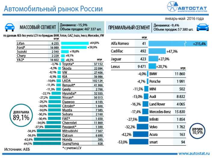 Динамика авторынка России в январе – мае 2016 года