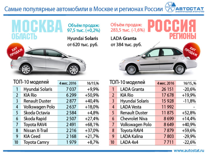 ТОП-10 популярных автомобилей в столице и регионах России