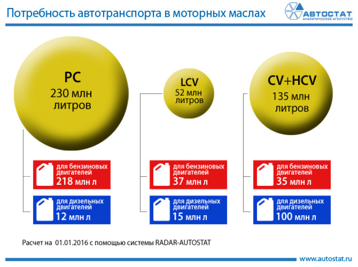 Потребность автотранспорта в моторных маслах