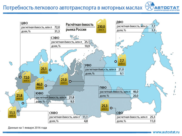Потребность легкового автотранспорта в моторных маслах по федеральным округам