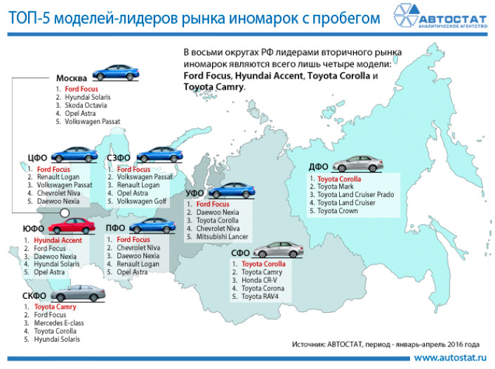 Лидеры рынка иномарок с пробегом в федеральных округах в январе – апреле 2016 года
