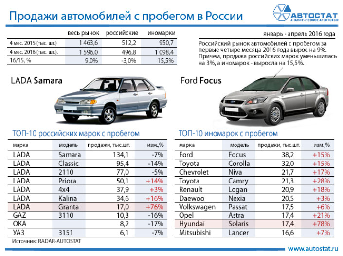 ТОП-10 автомобилей с пробегом в январе - апреле 2016 года