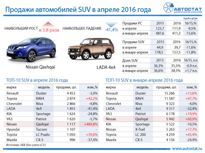 ТОП-10 моделей в сегменте SUV в апреле 2016 года
