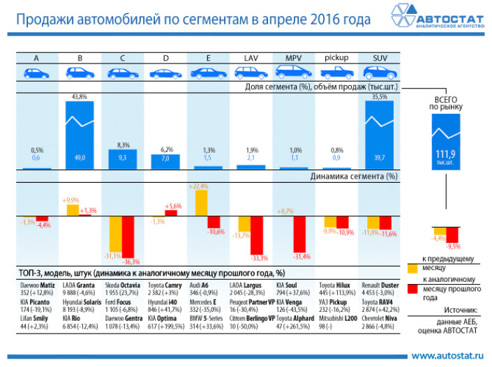 Динамика продаж автомобилей по сегментам в апреле 2016 года