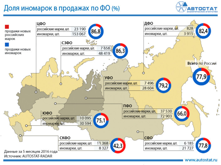 Доля иномарок на рынках федеральных округов