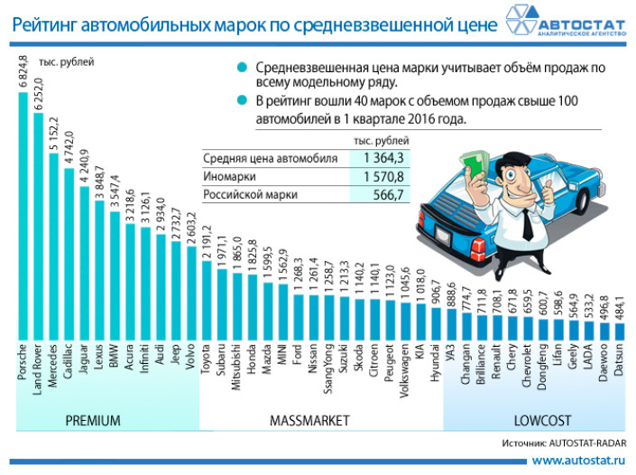 Рейтинг марок по средневзвешенной цене автомобиля в 1 квартале 2016 года