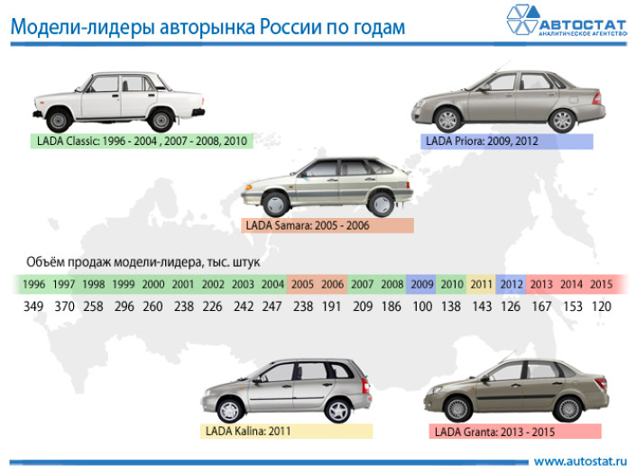 Модели-лидеры российского авторынка в 1996 – 2015 годах