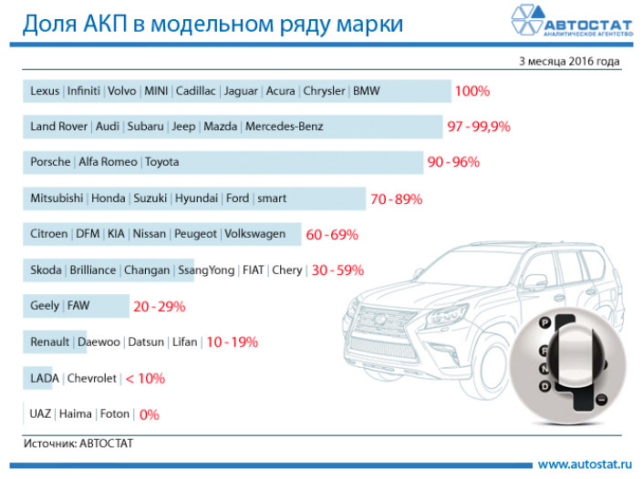Доля продаж автомобилей с АКП в России по брендам