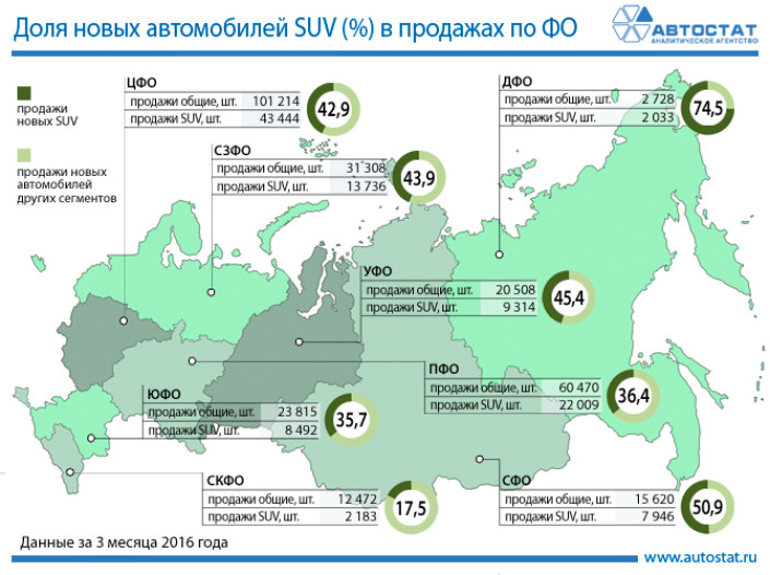 Доля SUV на рынках федеральных округов