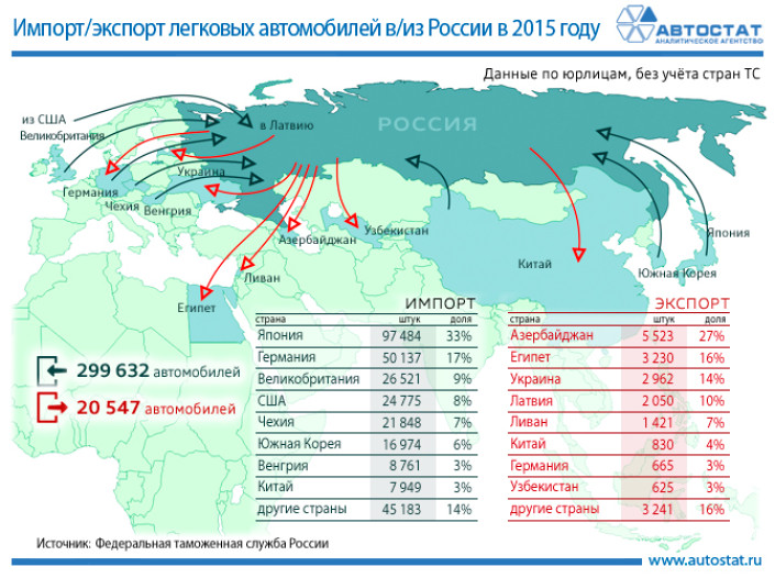 Крупнейшие направления импорта и экспорта легковых автомобилей в/из России