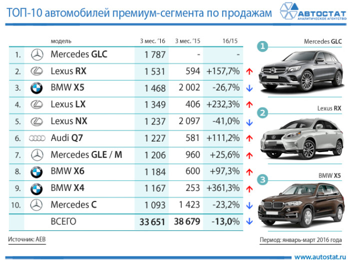 ТОП-10 продаж премиальных автомобилей в России