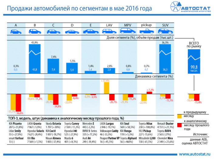Динамика продаж новых автомобилей по сегментам в мае 2016 года