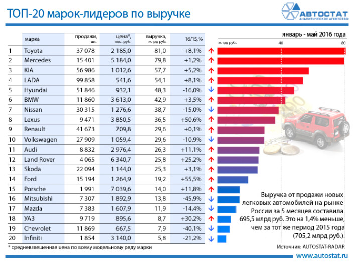 ТОП-20 марок по выручке на авторынке России в январе - мае 2016 года