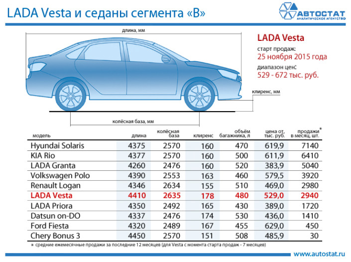LADA Vesta и седаны сегмента «В»