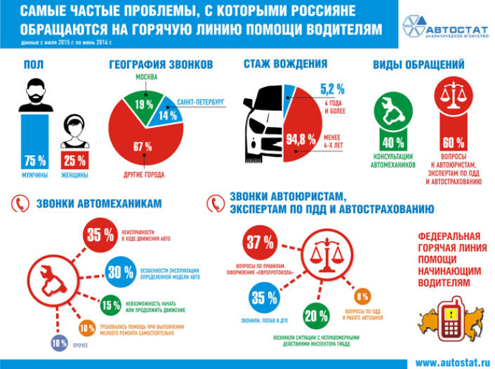 95% молодых водителей готовы решать проблемы с помощью телефона