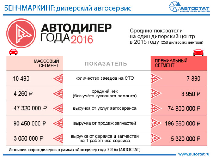 Средний чек в премиум-сегменте в 2 раза выше, чем в бюджетном