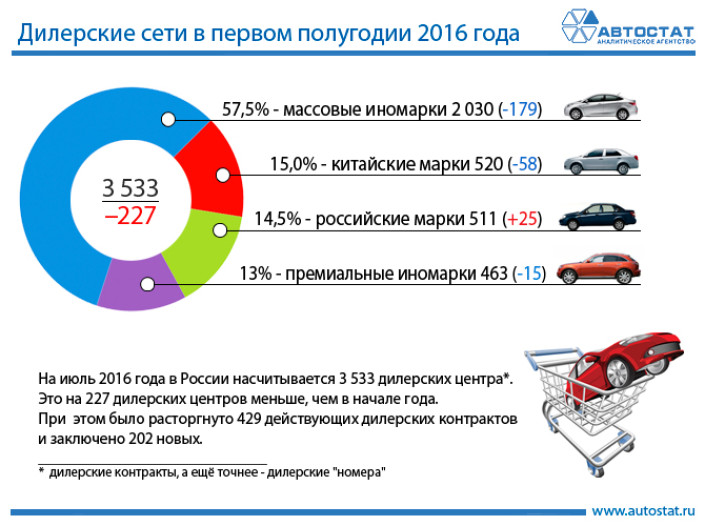 В России числится 3 533 официальных дилерских центра
