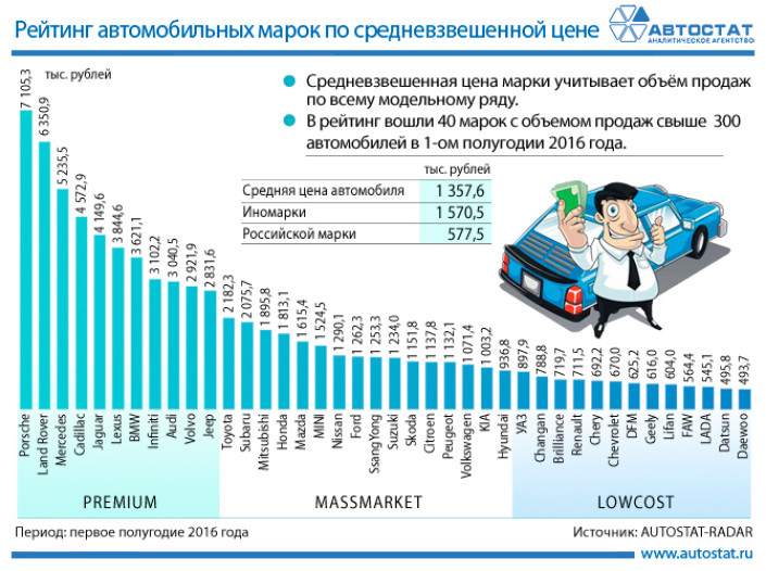 Средневзвешенные цены автомобилей в России по маркам