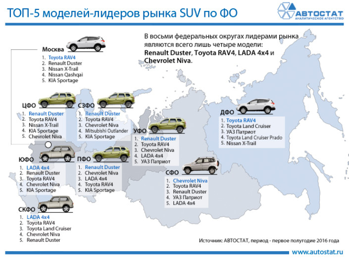 Лидеры рынка SUV в федеральных округах