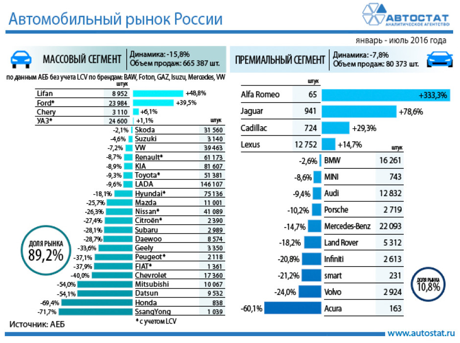 Динамика авторынка России в январе – июле 2016 года