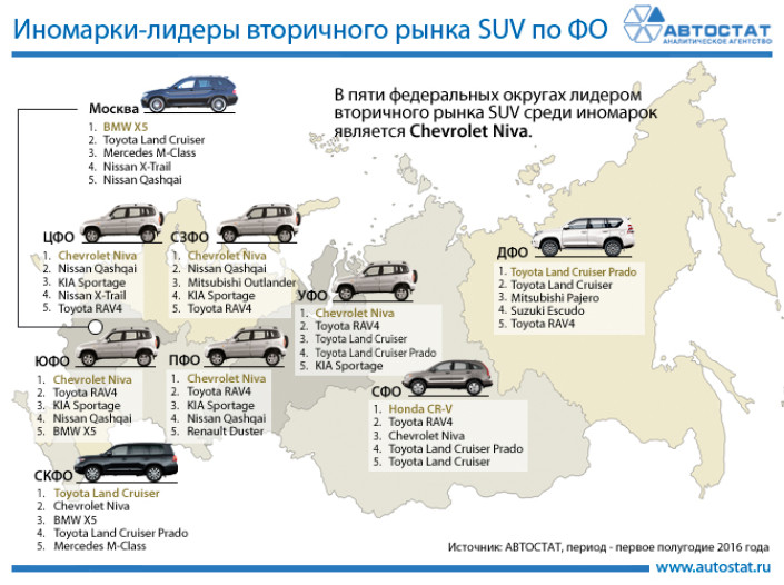 Иномарки-лидеры вторичного рынка SUV в федеральных округах
