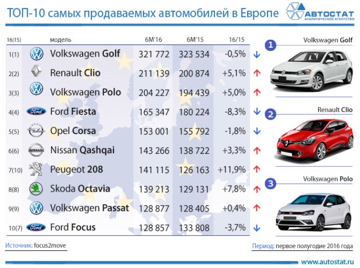 ТОП-10 самых продаваемых автомобилей в Европе